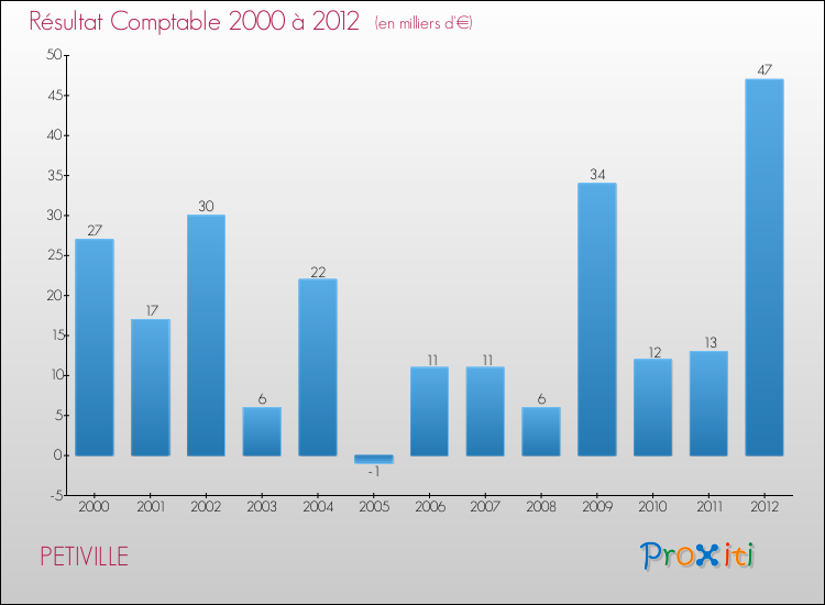 Evolution du résultat comptable pour la commune de PETIVILLE de 2000 à 2012 Evolution du résultat comptable pour PETIVILLE de 2000 à 2012