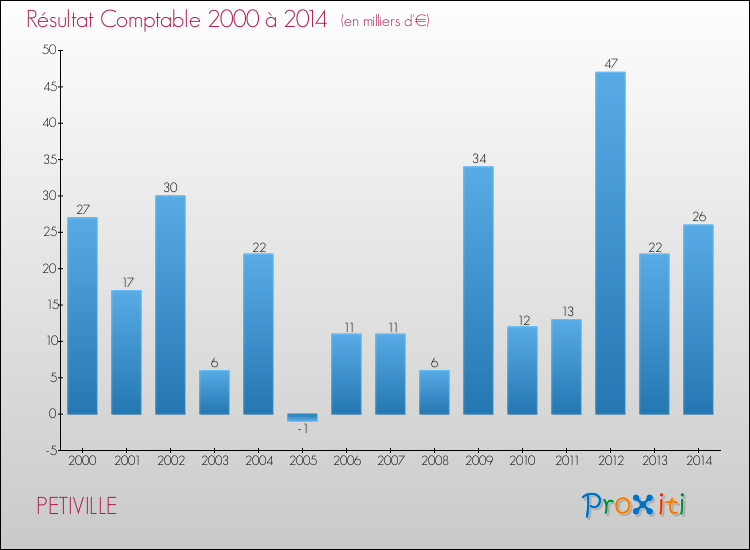 Evolution du résultat comptable pour la commune de PETIVILLE de 2000 à 2014 Evolution du résultat comptable pour PETIVILLE de 2000 à 2014