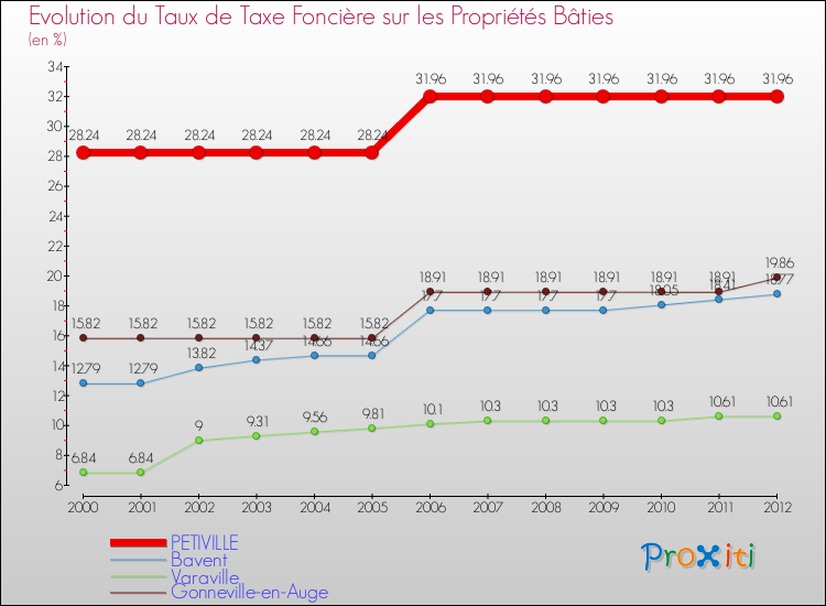 Evolution du taux de la taxe foncière sur le bati pour PETIVILLE et les communes proches de 2000 à 2012 Comparaison des taux de taxe foncière sur le bati pour PETIVILLE et les communes voisines de 2000 à 2012