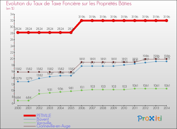 Evolution du taux de la taxe foncière sur le bati pour PETIVILLE et les communes proches de 2000 à 2014 Comparaison des taux de taxe foncière sur le bati pour PETIVILLE et les communes voisines de 2000 à 2014