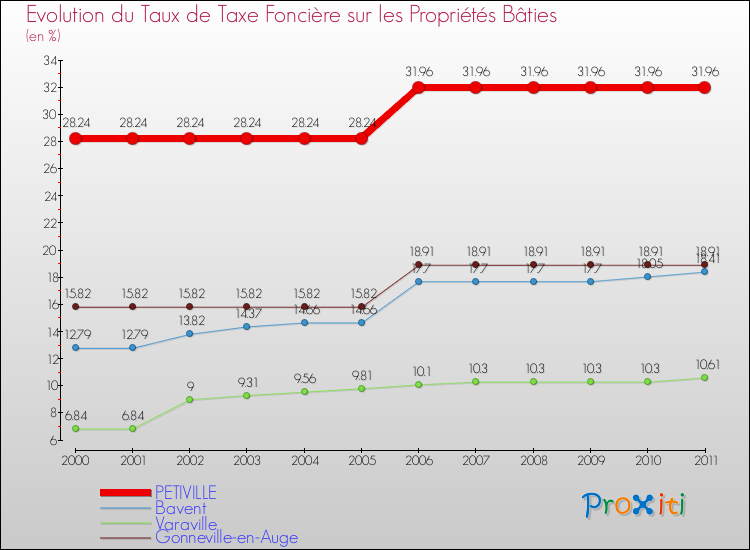 Evolution du taux de la taxe foncière sur le bati pour PETIVILLE et les communes proches Comparaison des taux de taxe foncière sur le bati pour PETIVILLE et les communes voisines