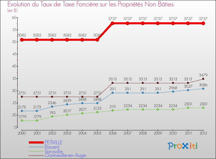 Evolution du taux de la taxe foncière sur les immeubles et terrains non batis pour PETIVILLE et les communes proches de 2000 à 2012 Comparaison des taux de la taxe foncière sur les immeubles et terrains non batis pour PETIVILLE et les communes voisines de 2000 à 2012