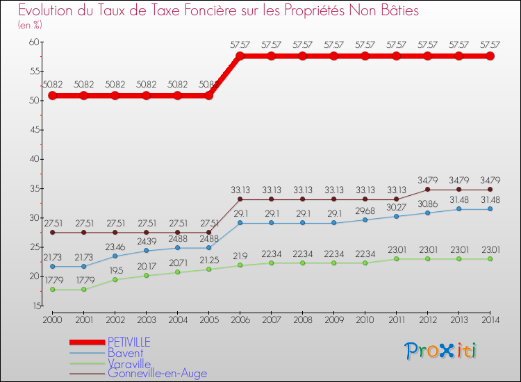 Evolution du taux de la taxe foncière sur les immeubles et terrains non batis pour PETIVILLE et les communes proches de 2000 à 2014 Comparaison des taux de la taxe foncière sur les immeubles et terrains non batis pour PETIVILLE et les communes voisines de 2000 à 2014