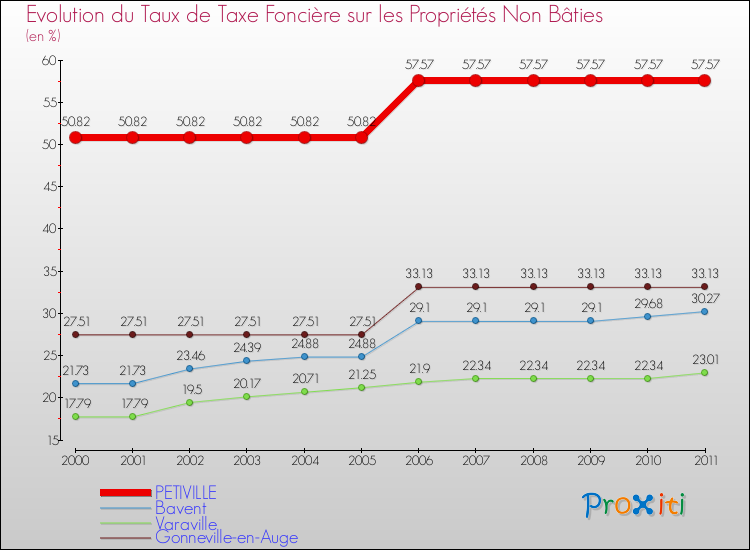 Evolution du taux de la taxe foncière sur les immeubles et terrains non batis pour PETIVILLE et les communes proches Comparaison des taux de la taxe foncière sur les immeubles et terrains non batis pour PETIVILLE et les communes voisines