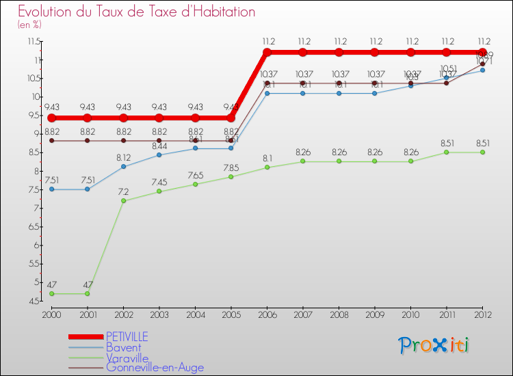 Evolution du taux de la taxe d'habitation pour PETIVILLE et les communes proches Comparaison des taux de la taxe d'habitation pour PETIVILLE et les communes voisines