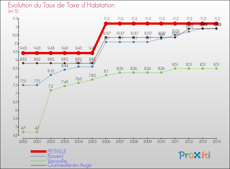 Evolution du taux de la taxe d'habitation pour PETIVILLE et les communes proches de 2000 à 2014 Comparaison des taux de la taxe d'habitation pour PETIVILLE et les communes voisines de 2000 à 2014