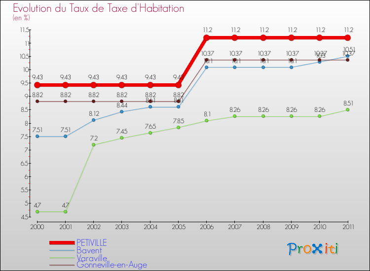 Evolution du taux de la taxe d'habitation pour PETIVILLE et les communes proches Comparaison des taux de la taxe d'habitation pour PETIVILLE et les communes voisines