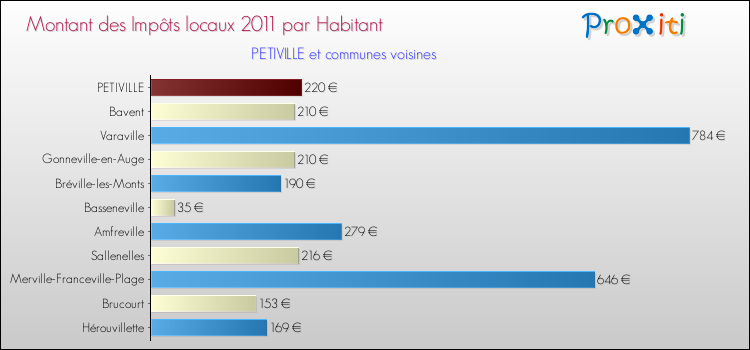 Montant des impôts locaux par Habitant pour PETIVILLE et les communes proches Comparaison des impôts locaux par habitant pour PETIVILLE et les communes voisines