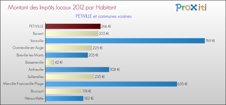 Montant des impôts locaux par Habitant pour PETIVILLE et les communes proches Comparaison des impôts locaux par habitant pour PETIVILLE et les communes voisines
