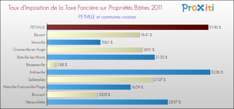 Taux d'imposition de la taxe foncière sur le bati 2011 pour PETIVILLE et les communes proches Comparaison des taux d'imposition de la taxe foncière sur le bati 2011 pour PETIVILLE et les communes voisines