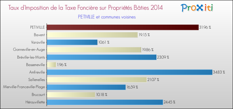 Taux d'imposition de la taxe foncière sur le bati 2014 pour PETIVILLE et les communes proches Comparaison des taux d'imposition de la taxe foncière sur le bati 2014 pour PETIVILLE et les communes voisines
