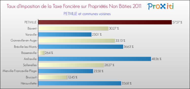 Taux d'imposition de la taxe foncière sur les immeubles et terrains non batis 2011 pour PETIVILLE et les communes proches Comparaison des taux d'imposition de la taxe foncière sur les immeubles et terrains non batis 2011 pour PETIVILLE et les communes voisines