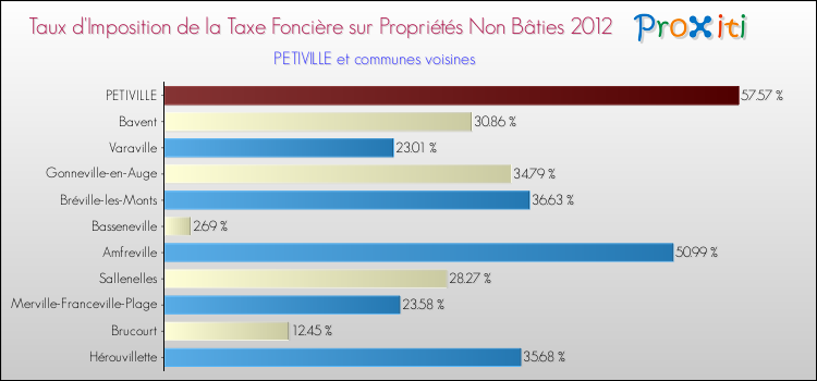 Taux d'imposition de la taxe foncière sur les immeubles et terrains non batis 2012 pour PETIVILLE et les communes proches Comparaison des taux d'imposition de la taxe foncière sur les immeubles et terrains non batis 2012 pour PETIVILLE et les communes voisines