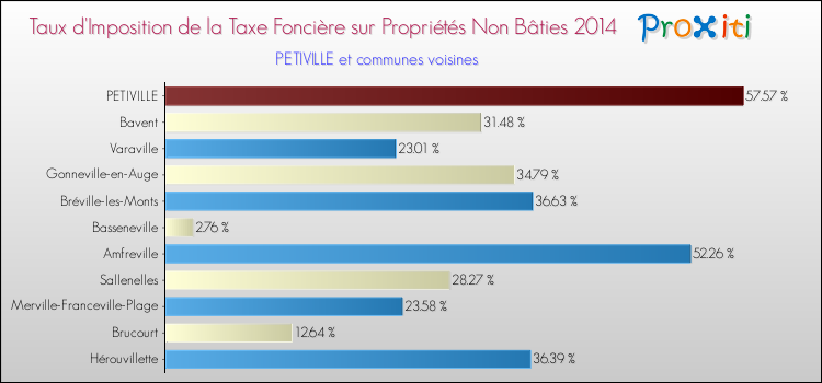 Taux d'imposition de la taxe foncière sur les immeubles et terrains non batis 2014 pour PETIVILLE et les communes proches Comparaison des taux d'imposition de la taxe foncière sur les immeubles et terrains non batis 2014 pour PETIVILLE et les communes voisines