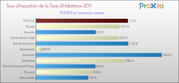 Taux d'imposition de la taxe d'habitation 2011 pour PETIVILLE et les communes proches Comparaison des taux d'imposition de la taxe d'habitation 2011 pour PETIVILLE et les communes voisines