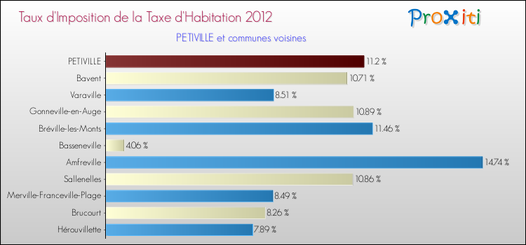 Taux d'imposition de la taxe d'habitation 2012 pour PETIVILLE et les communes proches Comparaison des taux d'imposition de la taxe d'habitation 2012 pour PETIVILLE et les communes voisines