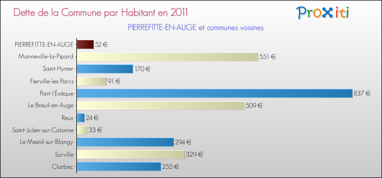 Dette par habitant de la commune en 2011 pour PIERREFITTE-EN-AUGE et les communes proches Comparaison de la dette par habitant de la commune en 2011 pour PIERREFITTE-EN-AUGE et les communes voisines