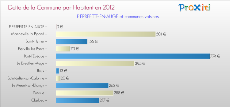 Dette par habitant de la commune en 2012 pour PIERREFITTE-EN-AUGE et les communes proches Comparaison de la dette par habitant de la commune en 2012 pour PIERREFITTE-EN-AUGE et les communes voisines