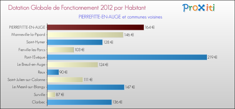 Montant des dotations globales de fonctionnement DGF par Habitant pour PIERREFITTE-EN-AUGE et les communes proches Comparaison des des dotations globales de fonctionnement DGF par habitant pour PIERREFITTE-EN-AUGE et les communes voisines