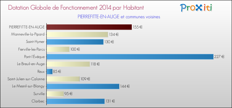 Montant des dotations globales de fonctionnement DGF par Habitant pour PIERREFITTE-EN-AUGE et les communes proches en 2014. Comparaison des des dotations globales de fonctionnement DGF par habitant pour PIERREFITTE-EN-AUGE et les communes voisines en 2014.