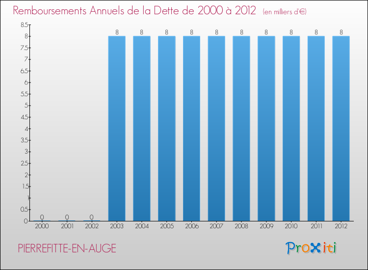Evolution de l'annuité de la dette pour la commune de PIERREFITTE-EN-AUGE de 2000 à 2012 Annuités de la dette pour PIERREFITTE-EN-AUGE de 2000 à 2012