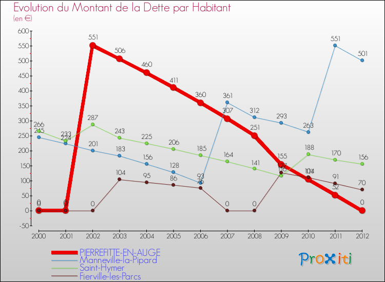 Evolution de la dette par habitant pour la commune de PIERREFITTE-EN-AUGE et les communes proches de 2000 à 2012 Comparaison de la dette par habitant pour PIERREFITTE-EN-AUGE et les communes voisines de 2000 à 2012