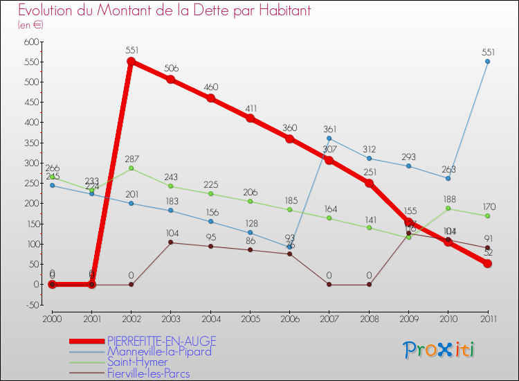 Evolution de la dette par habitant pour la commune de PIERREFITTE-EN-AUGE et les communes proches Comparaison de la dette par habitant pour PIERREFITTE-EN-AUGE et les communes voisines