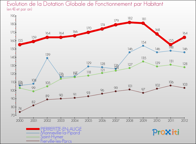 Evolution et montant de la dotation globale de fonctionnement par Habitant pour PIERREFITTE-EN-AUGE et les communes proches Comparaison des dotations globales de fonctionnement par habitant pour PIERREFITTE-EN-AUGE et les communes voisines
