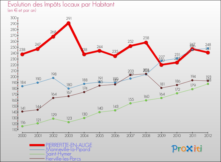 Evolution et montant des impôts locaux par Habitant pour PIERREFITTE-EN-AUGE et les communes proches Comparaison des impôts locaux par habitant pour PIERREFITTE-EN-AUGE et les communes voisines