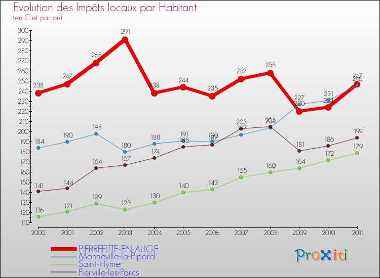 Evolution et montant des impôts locaux par Habitant pour PIERREFITTE-EN-AUGE et les communes proches Comparaison des impôts locaux par habitant pour PIERREFITTE-EN-AUGE et les communes voisines