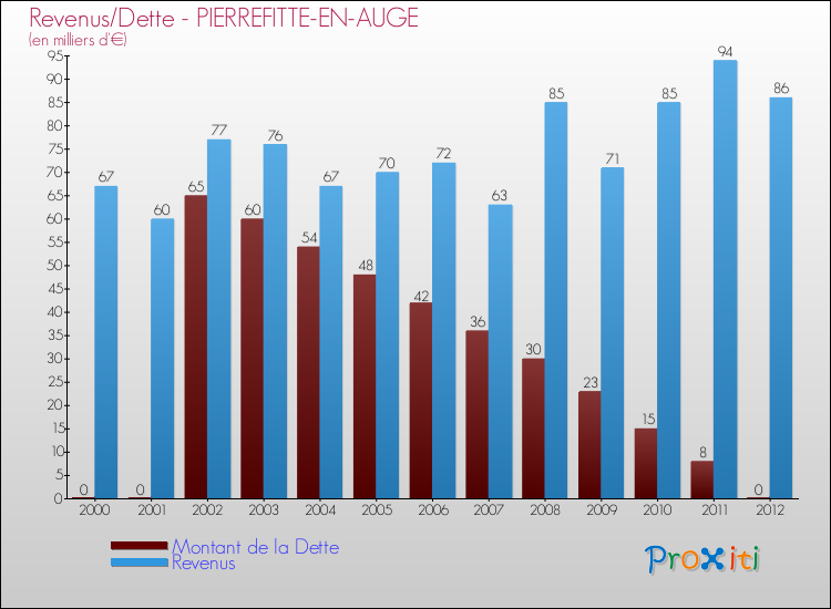 Evolution comparée de la dette et des revenus pour la commune de PIERREFITTE-EN-AUGE de 2000 à 2012 Comparaison de la dette et des revenus pour PIERREFITTE-EN-AUGE de 2000 à 2012