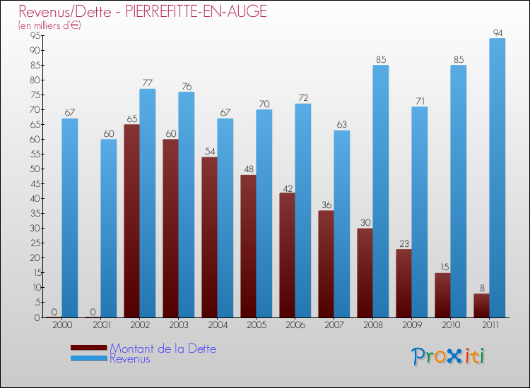 Evolution comparée de la dette et des revenus pour la commune de PIERREFITTE-EN-AUGE de 2000 à 2011 Comparaison de la dette et des revenus pour PIERREFITTE-EN-AUGE de 2000 à 2011