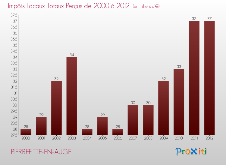Evolution des Impôts Locaux pour la commune de PIERREFITTE-EN-AUGE de 2000 à 2012 Evolution des Impôts Locaux pour PIERREFITTE-EN-AUGE de 2000 à 2012