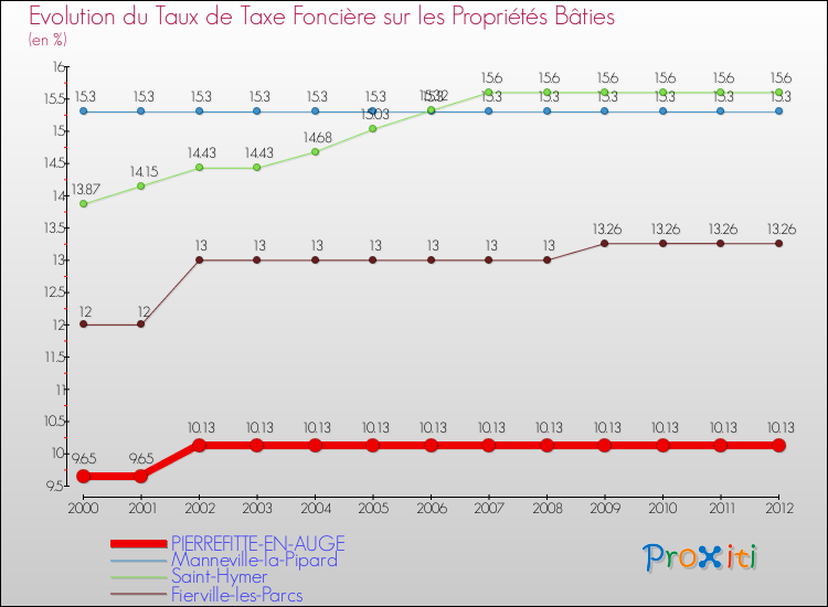 Evolution du taux de la taxe foncière sur le bati pour PIERREFITTE-EN-AUGE et les communes proches de 2000 à 2012 Comparaison des taux de taxe foncière sur le bati pour PIERREFITTE-EN-AUGE et les communes voisines de 2000 à 2012