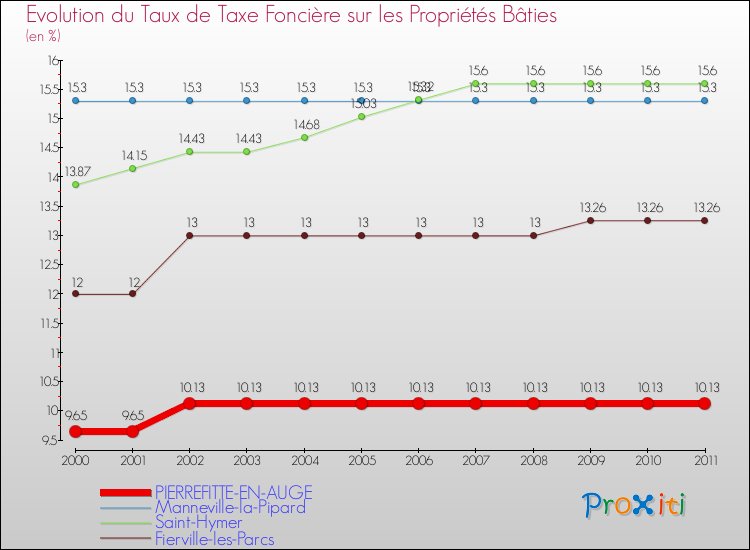 Evolution du taux de la taxe foncière sur le bati pour PIERREFITTE-EN-AUGE et les communes proches Comparaison des taux de taxe foncière sur le bati pour PIERREFITTE-EN-AUGE et les communes voisines