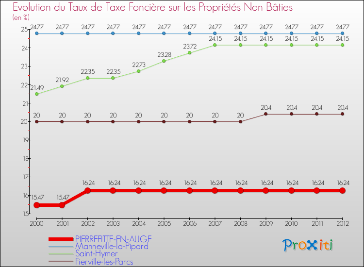 Evolution du taux de la taxe foncière sur les immeubles et terrains non batis pour PIERREFITTE-EN-AUGE et les communes proches de 2000 à 2012 Comparaison des taux de la taxe foncière sur les immeubles et terrains non batis pour PIERREFITTE-EN-AUGE et les communes voisines de 2000 à 2012