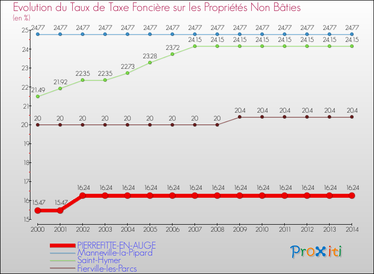 Evolution du taux de la taxe foncière sur les immeubles et terrains non batis pour PIERREFITTE-EN-AUGE et les communes proches de 2000 à 2014 Comparaison des taux de la taxe foncière sur les immeubles et terrains non batis pour PIERREFITTE-EN-AUGE et les communes voisines de 2000 à 2014