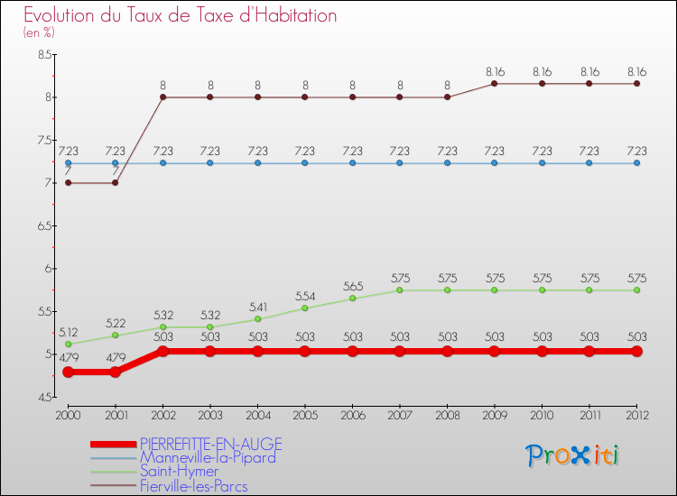 Evolution du taux de la taxe d'habitation pour PIERREFITTE-EN-AUGE et les communes proches Comparaison des taux de la taxe d'habitation pour PIERREFITTE-EN-AUGE et les communes voisines