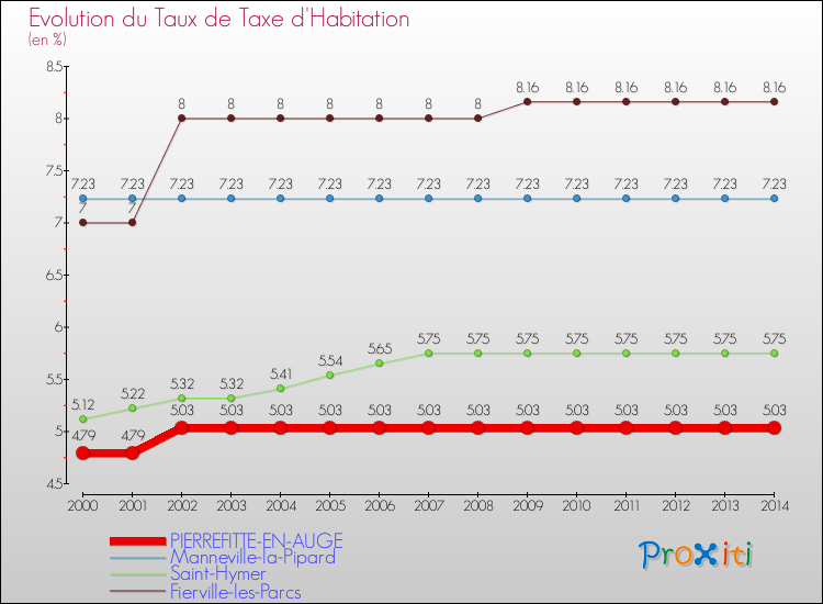 Evolution du taux de la taxe d'habitation pour PIERREFITTE-EN-AUGE et les communes proches de 2000 à 2014 Comparaison des taux de la taxe d'habitation pour PIERREFITTE-EN-AUGE et les communes voisines de 2000 à 2014