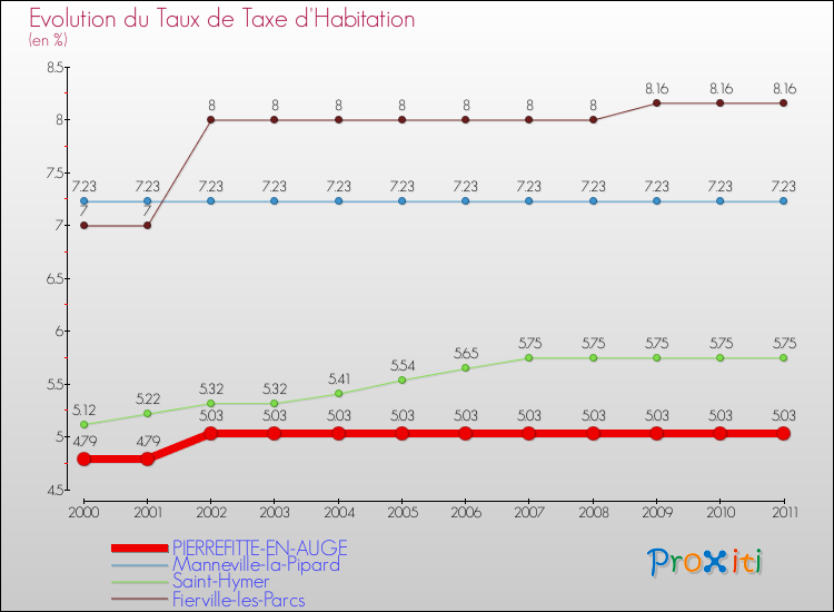 Evolution du taux de la taxe d'habitation pour PIERREFITTE-EN-AUGE et les communes proches Comparaison des taux de la taxe d'habitation pour PIERREFITTE-EN-AUGE et les communes voisines