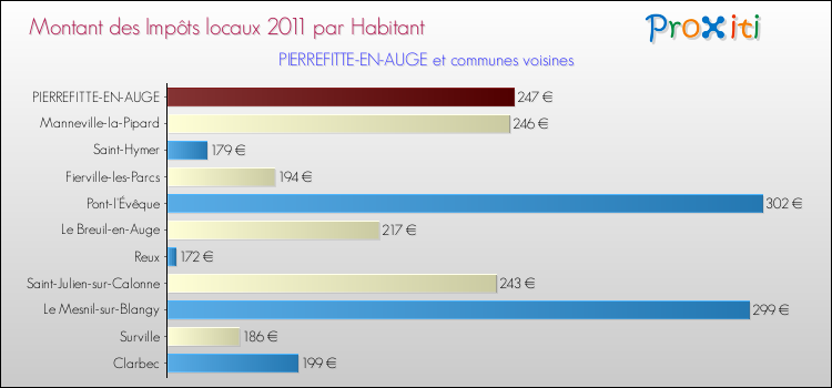 Montant des impôts locaux par Habitant pour PIERREFITTE-EN-AUGE et les communes proches Comparaison des impôts locaux par habitant pour PIERREFITTE-EN-AUGE et les communes voisines