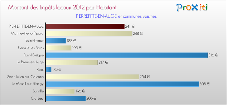 Montant des impôts locaux par Habitant pour PIERREFITTE-EN-AUGE et les communes proches Comparaison des impôts locaux par habitant pour PIERREFITTE-EN-AUGE et les communes voisines