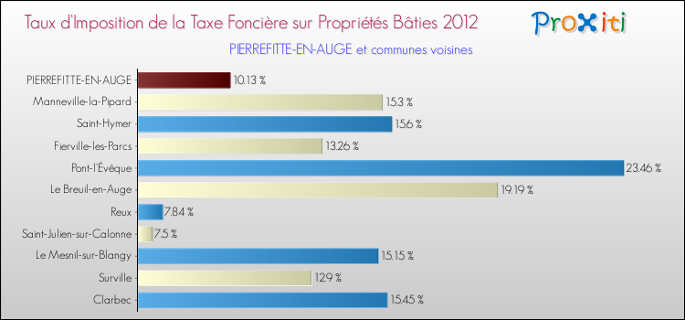 Taux d'imposition de la taxe foncière sur le bati 2012 pour PIERREFITTE-EN-AUGE et les communes proches Comparaison des taux d'imposition de la taxe foncière sur le bati 2012 pour PIERREFITTE-EN-AUGE et les communes voisines