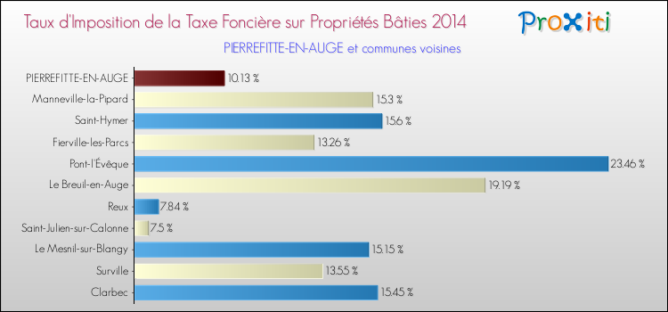 Taux d'imposition de la taxe foncière sur le bati 2014 pour PIERREFITTE-EN-AUGE et les communes proches Comparaison des taux d'imposition de la taxe foncière sur le bati 2014 pour PIERREFITTE-EN-AUGE et les communes voisines
