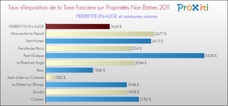 Taux d'imposition de la taxe foncière sur les immeubles et terrains non batis 2011 pour PIERREFITTE-EN-AUGE et les communes proches Comparaison des taux d'imposition de la taxe foncière sur les immeubles et terrains non batis 2011 pour PIERREFITTE-EN-AUGE et les communes voisines