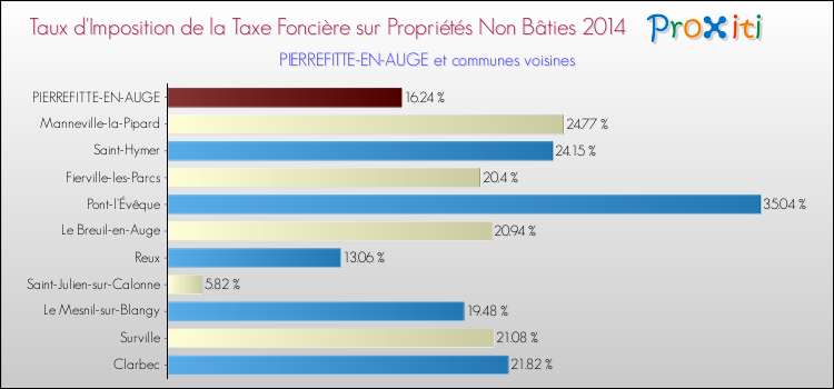 Taux d'imposition de la taxe foncière sur les immeubles et terrains non batis 2014 pour PIERREFITTE-EN-AUGE et les communes proches Comparaison des taux d'imposition de la taxe foncière sur les immeubles et terrains non batis 2014 pour PIERREFITTE-EN-AUGE et les communes voisines