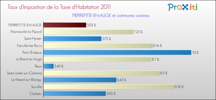 Taux d'imposition de la taxe d'habitation 2011 pour PIERREFITTE-EN-AUGE et les communes proches Comparaison des taux d'imposition de la taxe d'habitation 2011 pour PIERREFITTE-EN-AUGE et les communes voisines