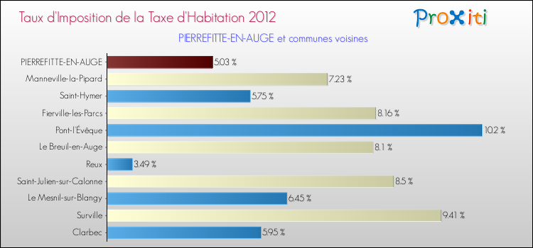 Taux d'imposition de la taxe d'habitation 2012 pour PIERREFITTE-EN-AUGE et les communes proches Comparaison des taux d'imposition de la taxe d'habitation 2012 pour PIERREFITTE-EN-AUGE et les communes voisines
