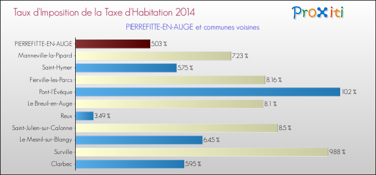 Taux d'imposition de la taxe d'habitation 2014 pour PIERREFITTE-EN-AUGE et les communes proches Comparaison des taux d'imposition de la taxe d'habitation 2014 pour PIERREFITTE-EN-AUGE et les communes voisines