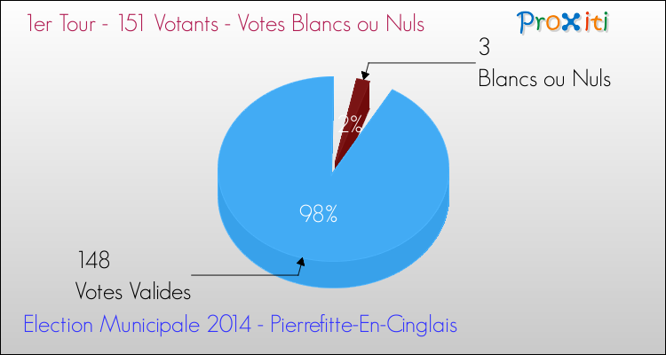 Votes blancs ou nuls au 1er Tour des Elections Municipales 2014 de la commune de Pierrefitte-En-Cinglais Elections Municipales 2014 - Votes blancs ou nuls au 1er Tour pour la commune de Pierrefitte-En-Cinglais